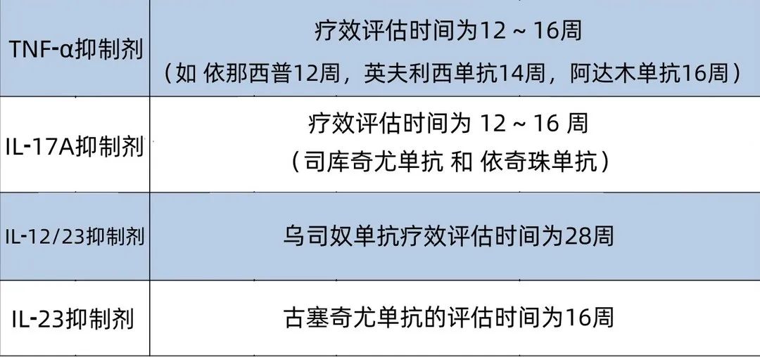 @银友 你知道什么是生物制剂达标治疗吗？你知道判断疗效的最佳时间吗？