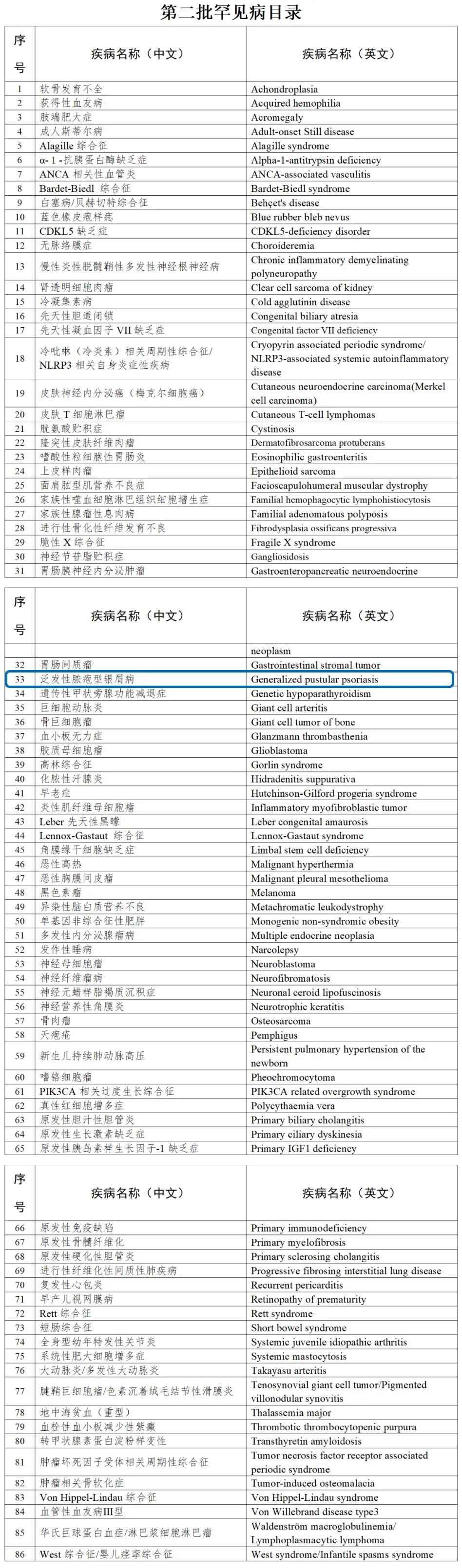 这一“款”银屑病被纳入国家罕见病目录!