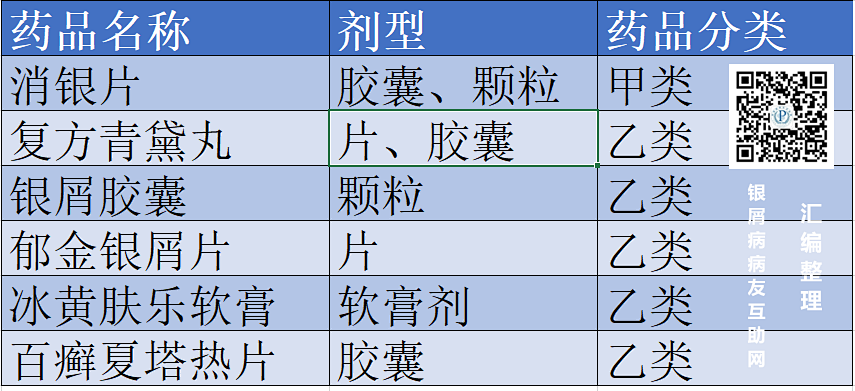 三张图，让你了解医保内的所有治银药！