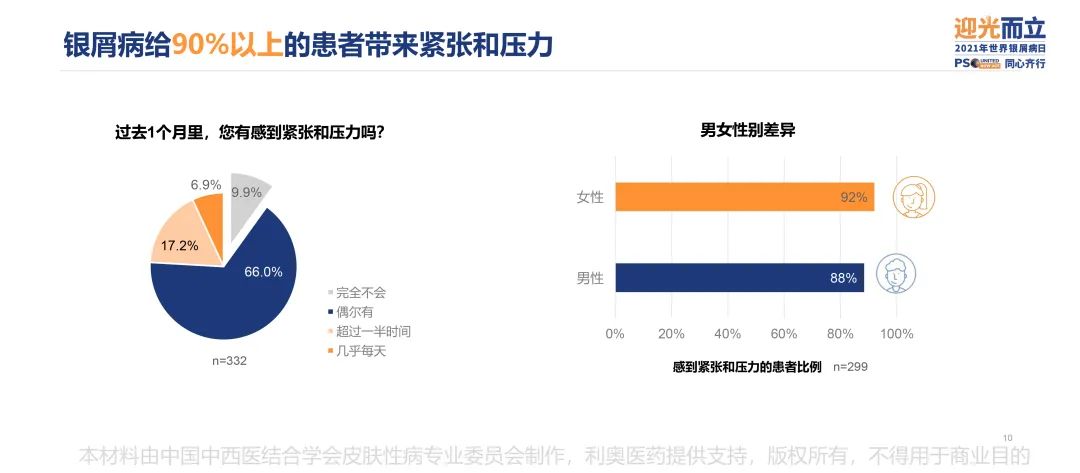 调研显示,中国银屑病患者幸福度相比2017年上涨近38%