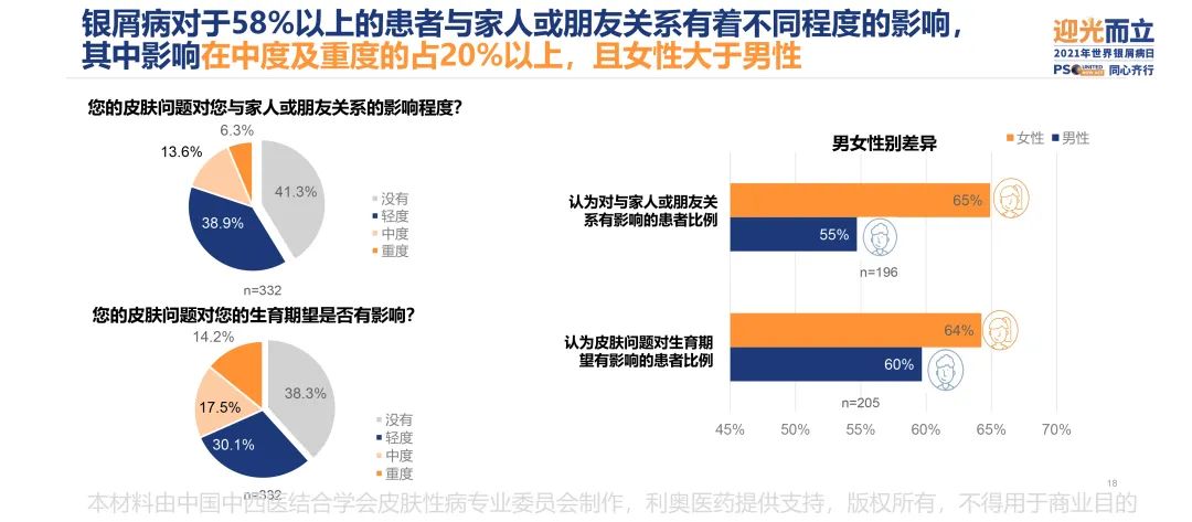 调研显示,中国银屑病患者幸福度相比2017年上涨近38%