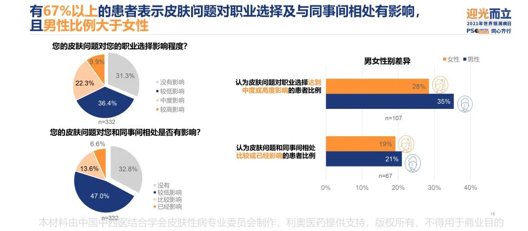 调研显示,中国银屑病患者幸福度相比2017年上涨近38%