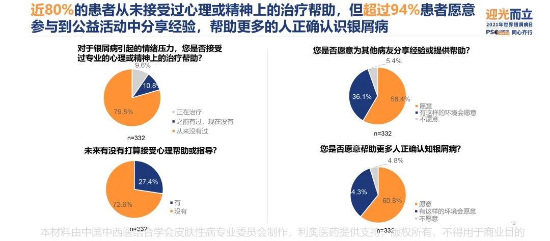 调研显示,中国银屑病患者幸福度相比2017年上涨近38%