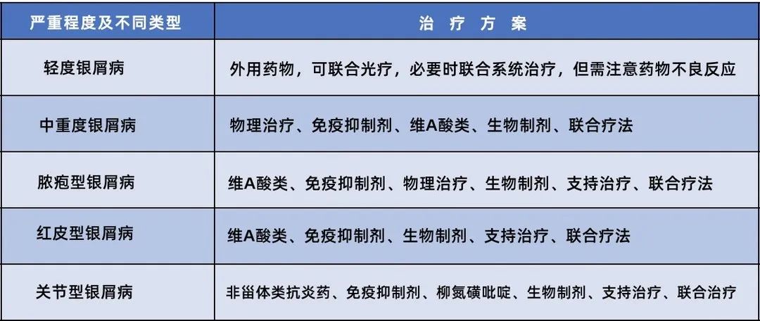 不同类型银屑病的治疗方案