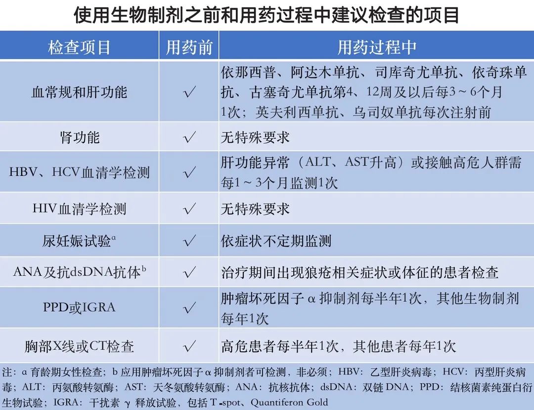 生物制剂使用前和使用期间的体检项目一样吗？多久查一次？