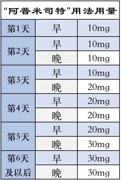 关于新药“阿普米司特” 的11个问题，是时候公布答案了！