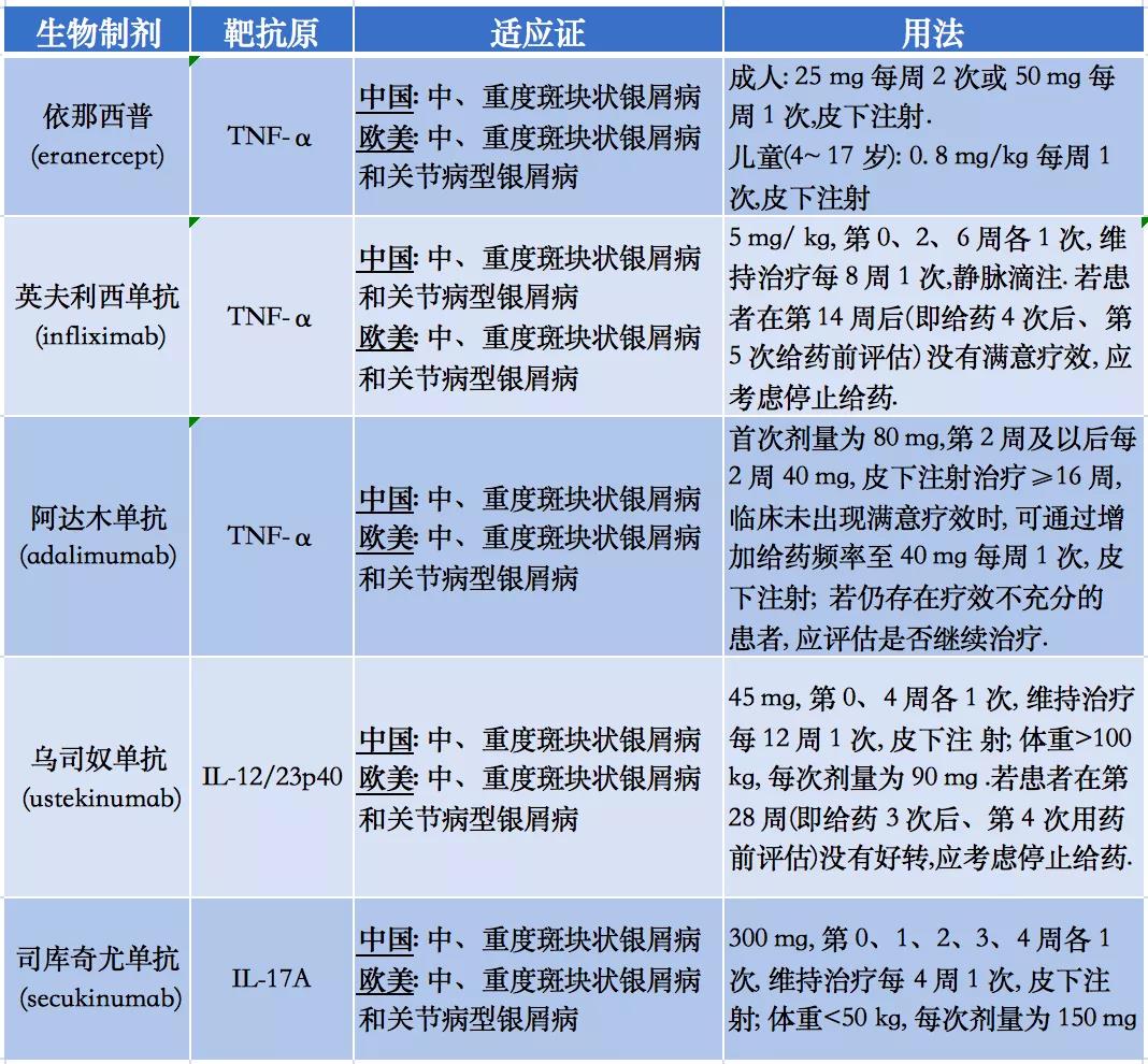 《中国银屑病生物治疗专家共识(2019 版)》解读
