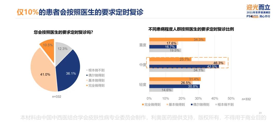 调研显示,中国银屑病患者幸福度相比2017年上涨近38%