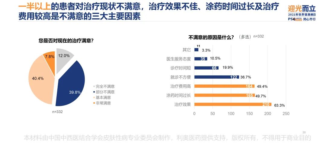 调研显示,中国银屑病患者幸福度相比2017年上涨近38%