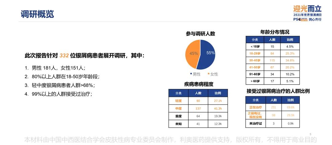 调研显示,中国银屑病患者幸福度相比2017年上涨近38%