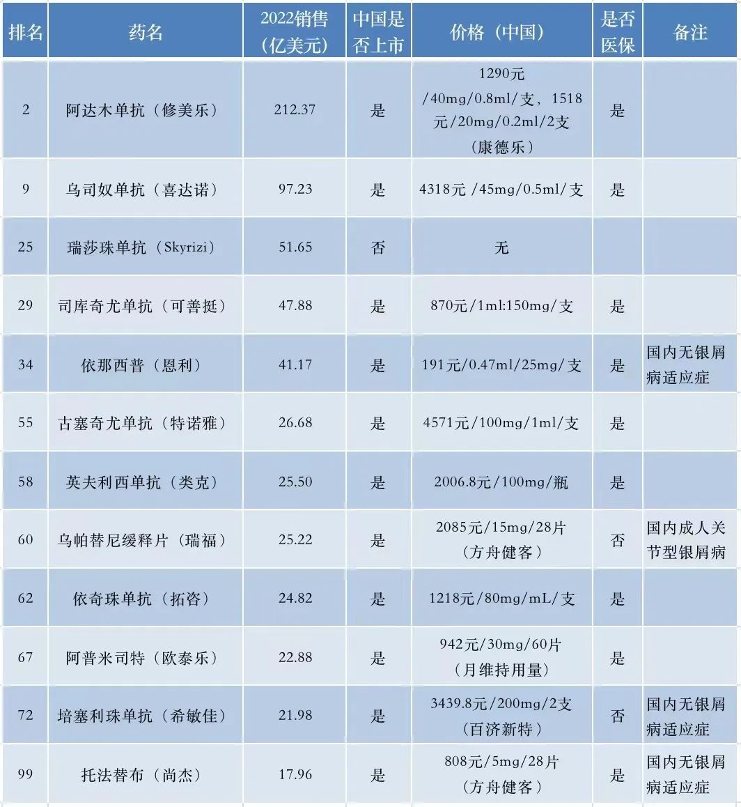 2022年全球药品销售前100名，12款治银药榜上有名！