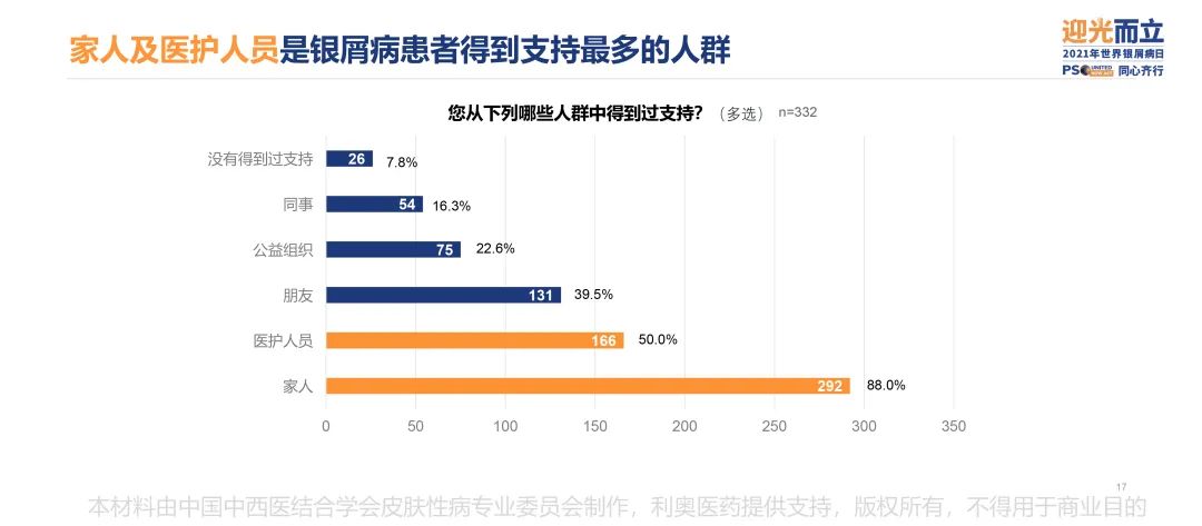 调研显示,中国银屑病患者幸福度相比2017年上涨近38%