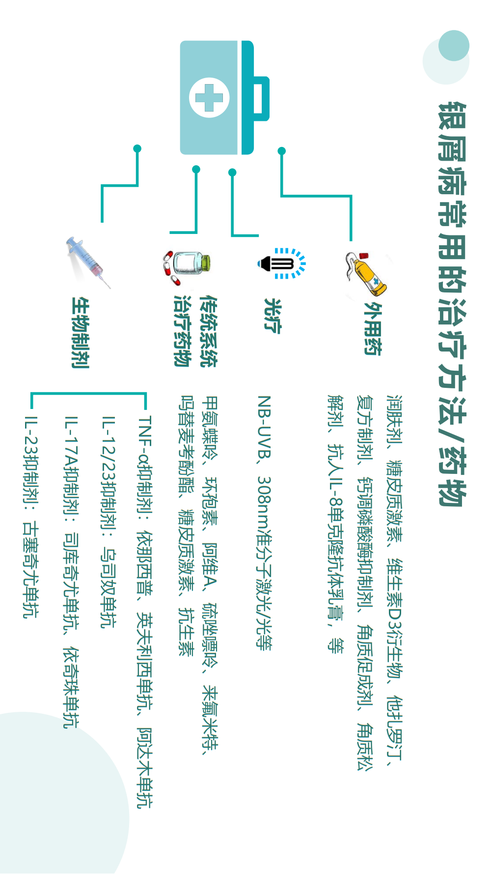 【银屑病科普手册】治疗用药、生物制剂疗法、疾病管理，患者必看