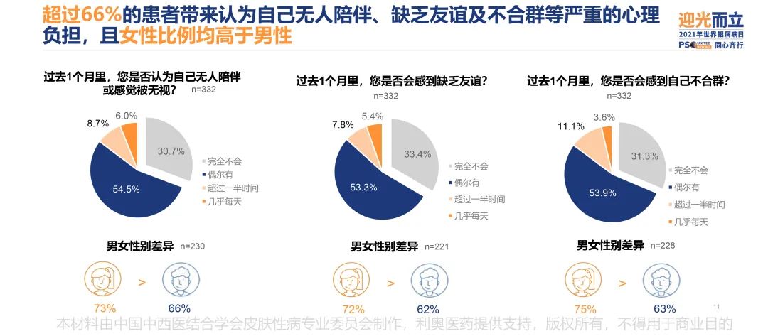 调研显示,中国银屑病患者幸福度相比2017年上涨近38%