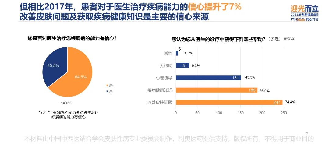 调研显示,中国银屑病患者幸福度相比2017年上涨近38%