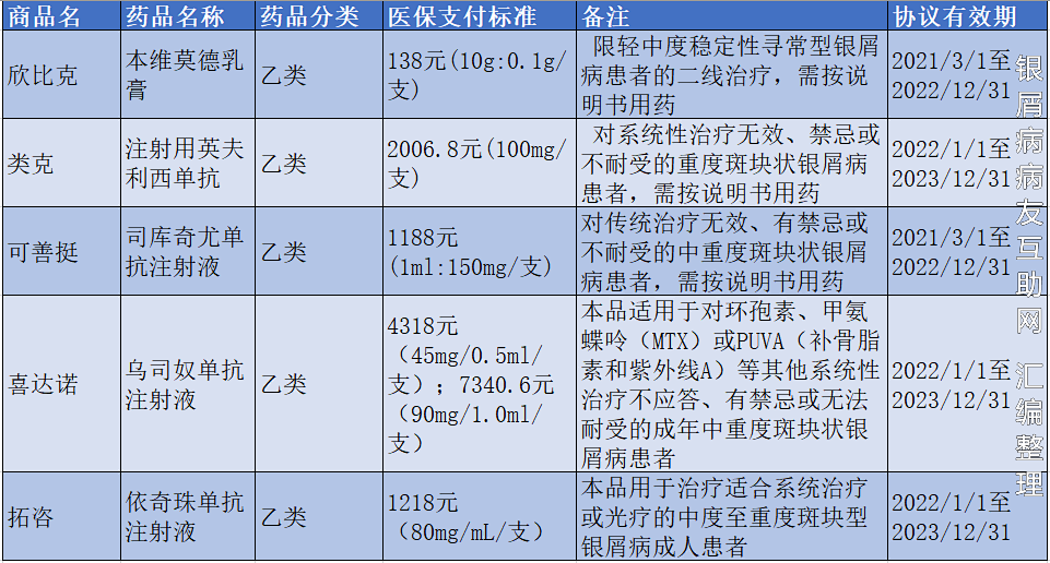 三张图，让你了解医保内的所有治银药！