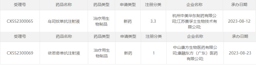 银友情报站｜两款国产IL-12/23生物制剂上市申请已受理