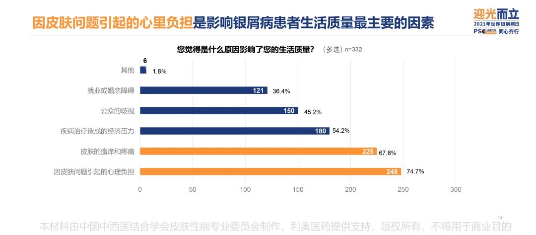 调研显示,中国银屑病患者幸福度相比2017年上涨近38%