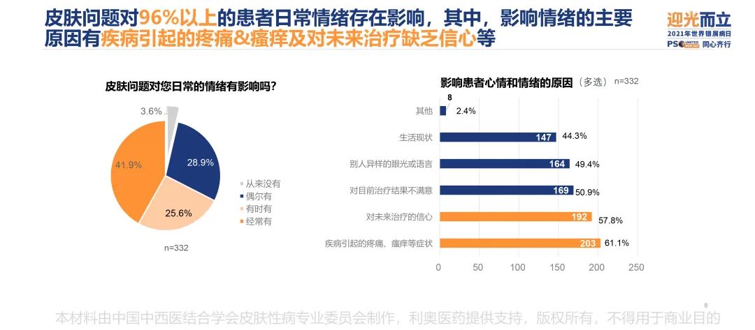 调研显示,中国银屑病患者幸福度相比2017年上涨近38%