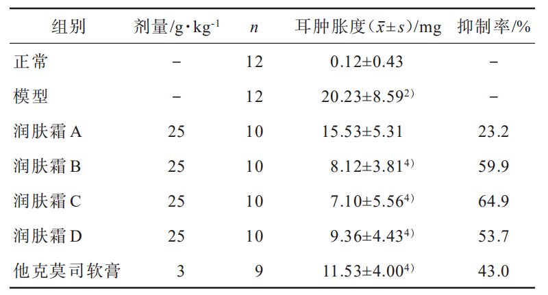 最新研究：中药润肤霜对特应性皮炎疗效显著~结尾小编送福利