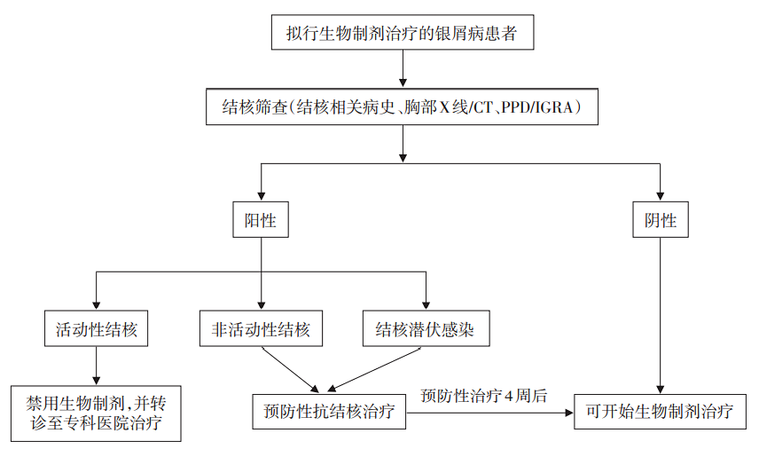 结核筛查是阳性，能否使用生物制剂？